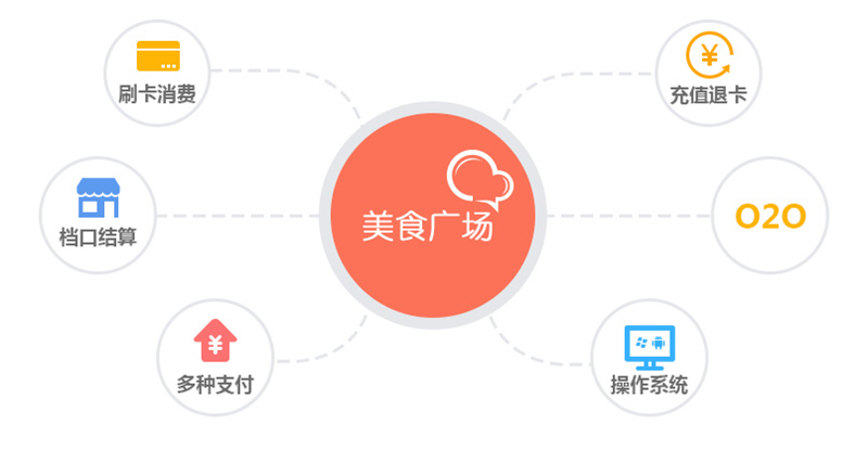 美食廣場收銀系統(tǒng),食堂管理系統(tǒng)