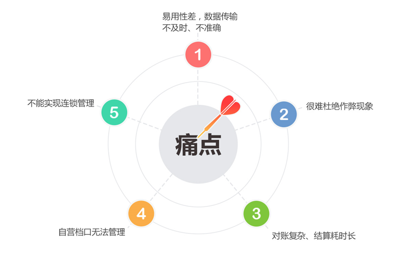 美食廣場收銀系統(tǒng),食堂管理系統(tǒng)