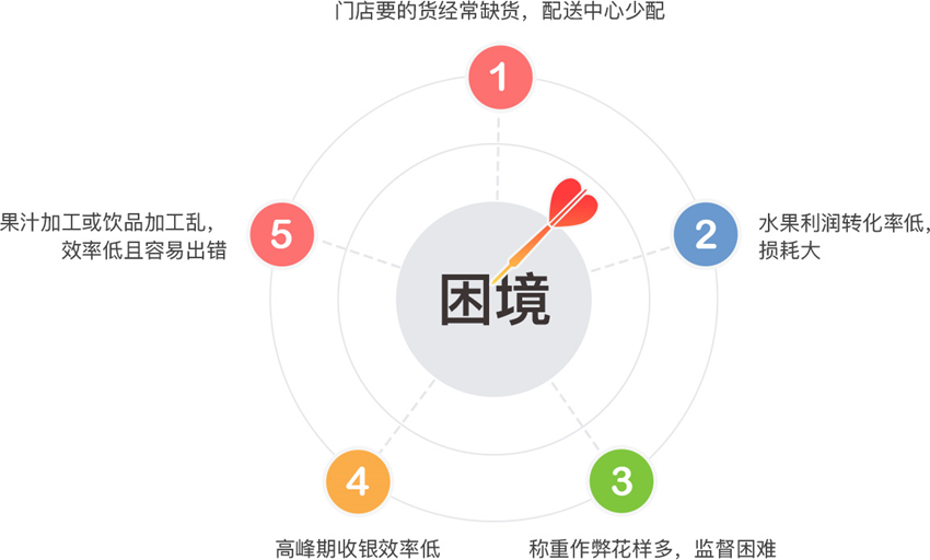 生鮮店收銀系統(tǒng)